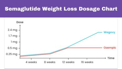 Semaglutide Weight Loss Dosage Chart