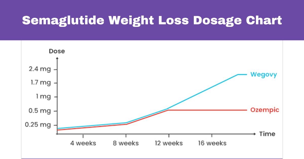 Semaglutide Weight Loss Dosage Chart